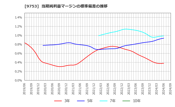 9753 アイエックス・ナレッジ(株): 当期純利益マージンの標準偏差の推移