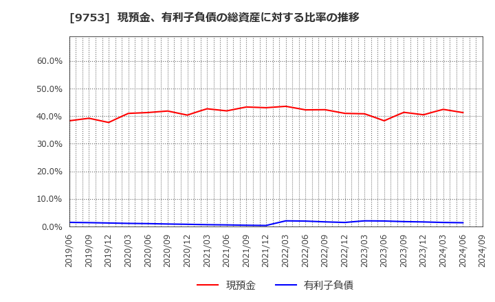 9753 アイエックス・ナレッジ(株): 現預金、有利子負債の総資産に対する比率の推移