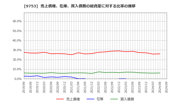 9753 アイエックス・ナレッジ(株): 売上債権、在庫、買入債務の総資産に対する比率の推移