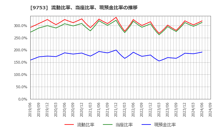 9753 アイエックス・ナレッジ(株): 流動比率、当座比率、現預金比率の推移