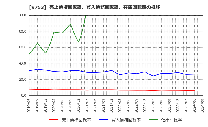 9753 アイエックス・ナレッジ(株): 売上債権回転率、買入債務回転率、在庫回転率の推移