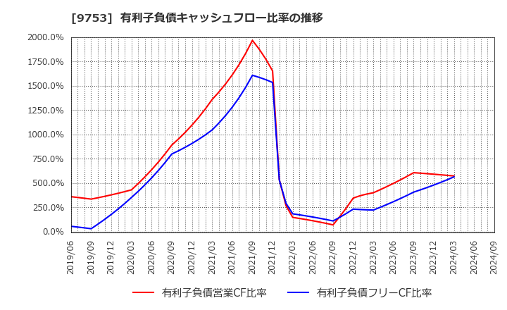 9753 アイエックス・ナレッジ(株): 有利子負債キャッシュフロー比率の推移