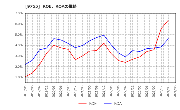 9755 応用地質(株): ROE、ROAの推移