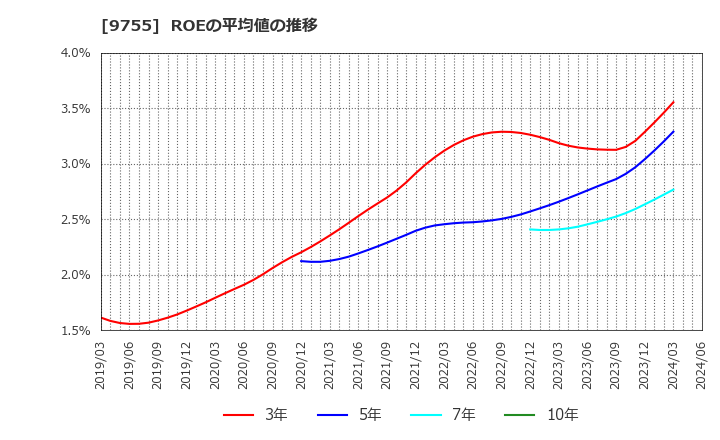 9755 応用地質(株): ROEの平均値の推移