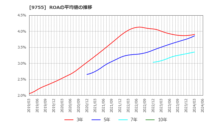 9755 応用地質(株): ROAの平均値の推移