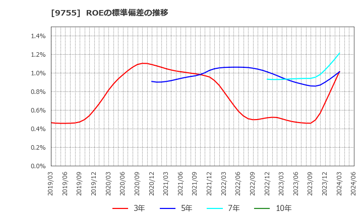 9755 応用地質(株): ROEの標準偏差の推移