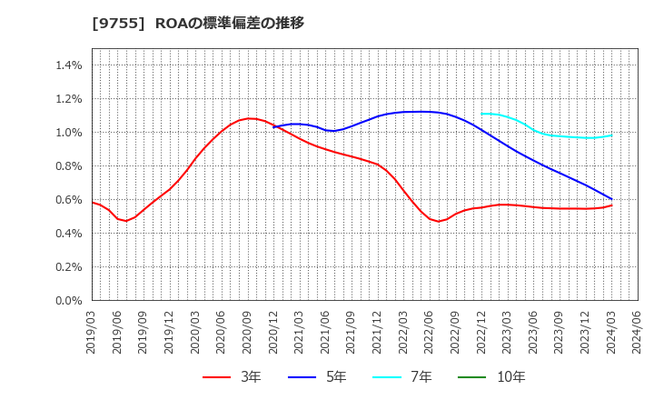9755 応用地質(株): ROAの標準偏差の推移