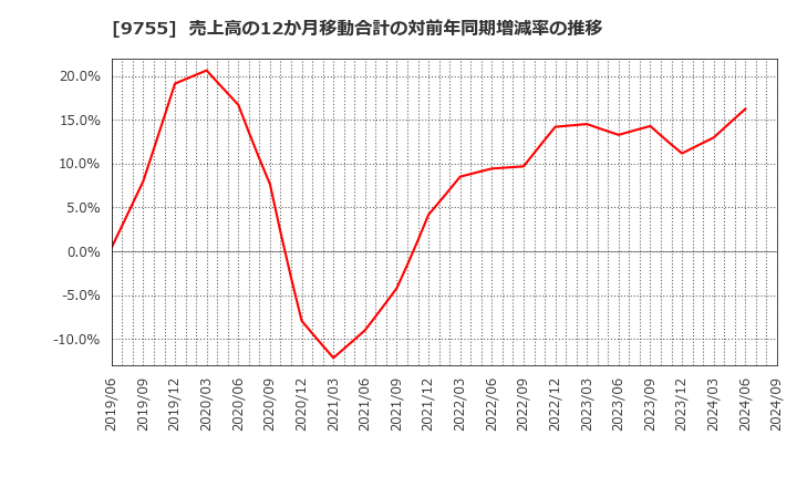 9755 応用地質(株): 売上高の12か月移動合計の対前年同期増減率の推移