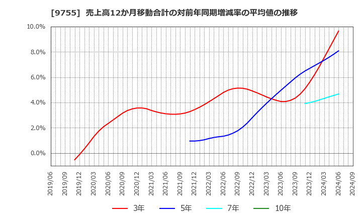 9755 応用地質(株): 売上高12か月移動合計の対前年同期増減率の平均値の推移