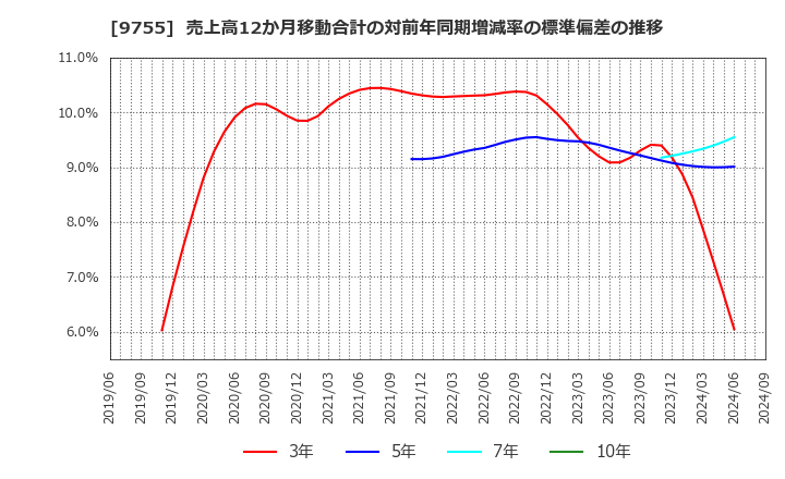 9755 応用地質(株): 売上高12か月移動合計の対前年同期増減率の標準偏差の推移