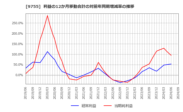 9755 応用地質(株): 利益の12か月移動合計の対前年同期増減率の推移