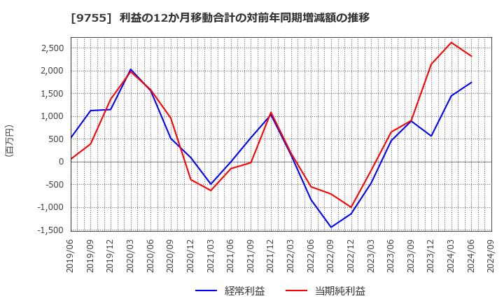 9755 応用地質(株): 利益の12か月移動合計の対前年同期増減額の推移