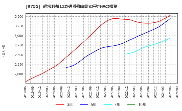 9755 応用地質(株): 経常利益12か月移動合計の平均値の推移