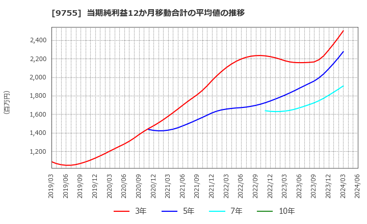 9755 応用地質(株): 当期純利益12か月移動合計の平均値の推移