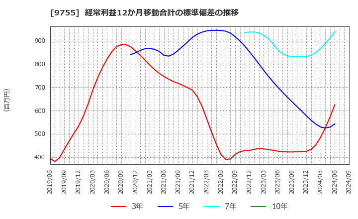 9755 応用地質(株): 経常利益12か月移動合計の標準偏差の推移