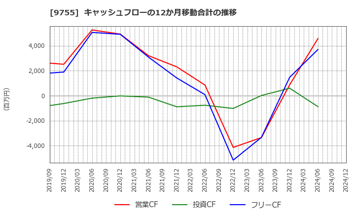 9755 応用地質(株): キャッシュフローの12か月移動合計の推移