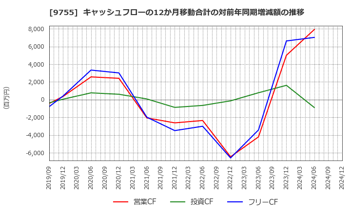 9755 応用地質(株): キャッシュフローの12か月移動合計の対前年同期増減額の推移