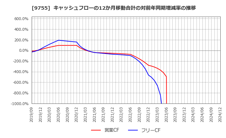 9755 応用地質(株): キャッシュフローの12か月移動合計の対前年同期増減率の推移