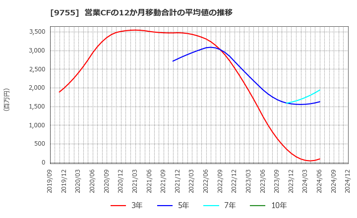 9755 応用地質(株): 営業CFの12か月移動合計の平均値の推移