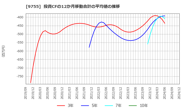 9755 応用地質(株): 投資CFの12か月移動合計の平均値の推移