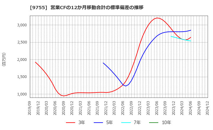 9755 応用地質(株): 営業CFの12か月移動合計の標準偏差の推移