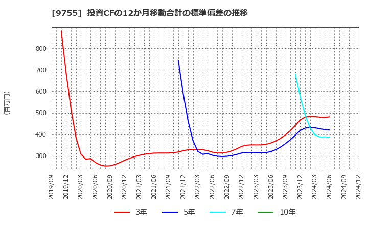 9755 応用地質(株): 投資CFの12か月移動合計の標準偏差の推移