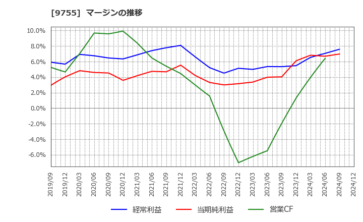 9755 応用地質(株): マージンの推移