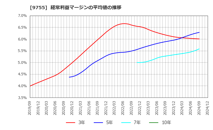 9755 応用地質(株): 経常利益マージンの平均値の推移