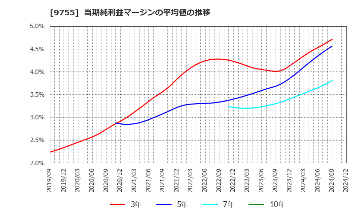 9755 応用地質(株): 当期純利益マージンの平均値の推移