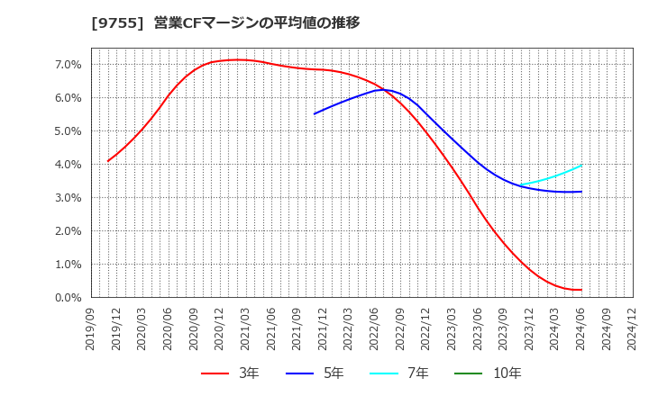 9755 応用地質(株): 営業CFマージンの平均値の推移