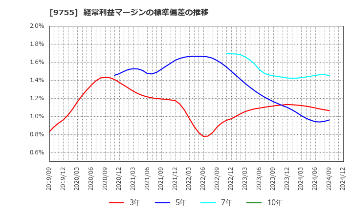 9755 応用地質(株): 経常利益マージンの標準偏差の推移