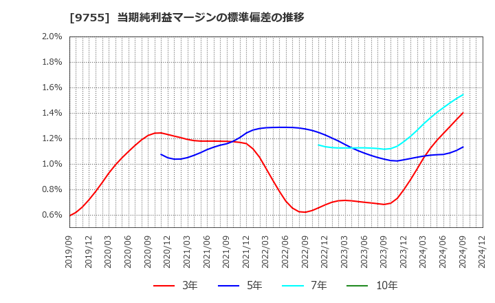 9755 応用地質(株): 当期純利益マージンの標準偏差の推移