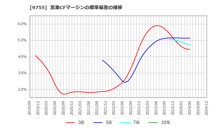 9755 応用地質(株): 営業CFマージンの標準偏差の推移