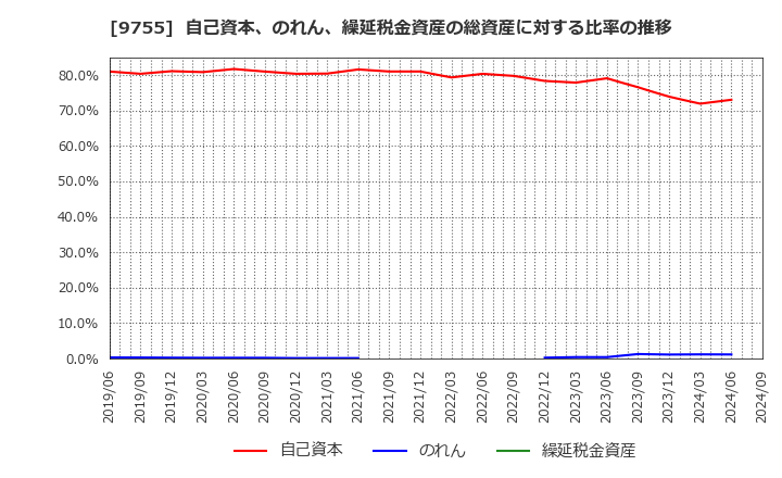 9755 応用地質(株): 自己資本、のれん、繰延税金資産の総資産に対する比率の推移