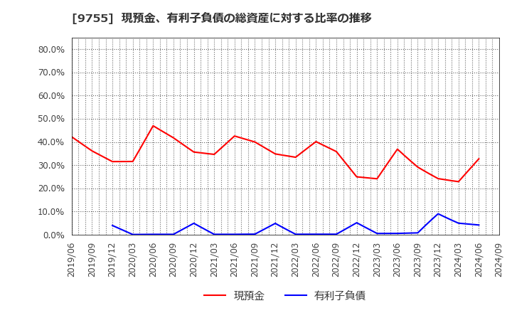 9755 応用地質(株): 現預金、有利子負債の総資産に対する比率の推移