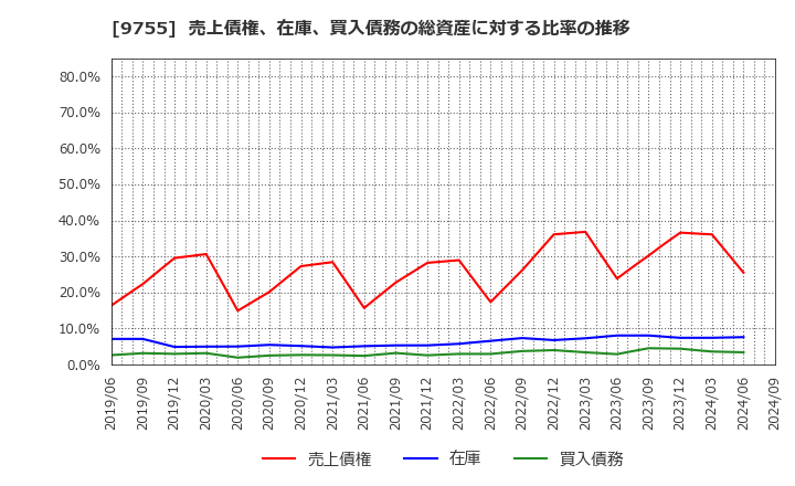 9755 応用地質(株): 売上債権、在庫、買入債務の総資産に対する比率の推移