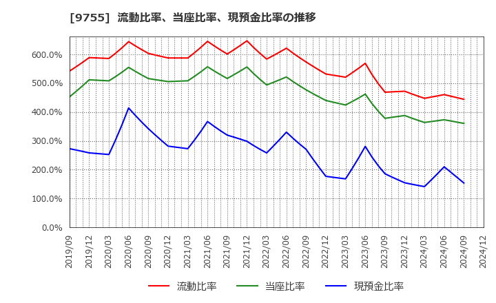 9755 応用地質(株): 流動比率、当座比率、現預金比率の推移