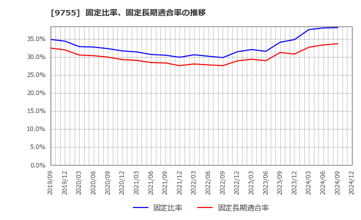 9755 応用地質(株): 固定比率、固定長期適合率の推移