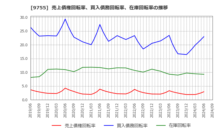 9755 応用地質(株): 売上債権回転率、買入債務回転率、在庫回転率の推移