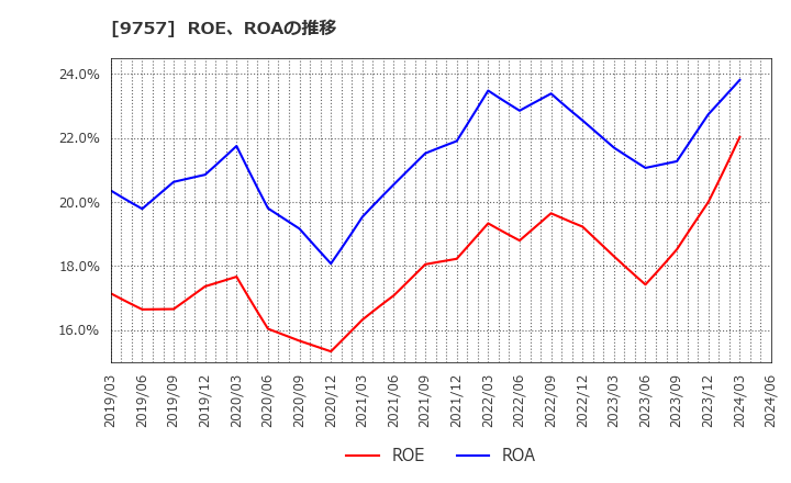 9757 (株)船井総研ホールディングス: ROE、ROAの推移