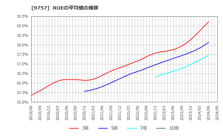 9757 (株)船井総研ホールディングス: ROEの平均値の推移