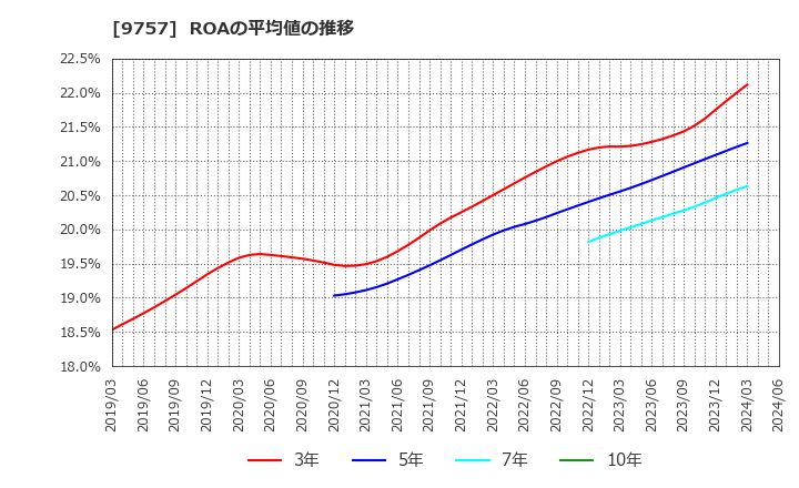 9757 (株)船井総研ホールディングス: ROAの平均値の推移