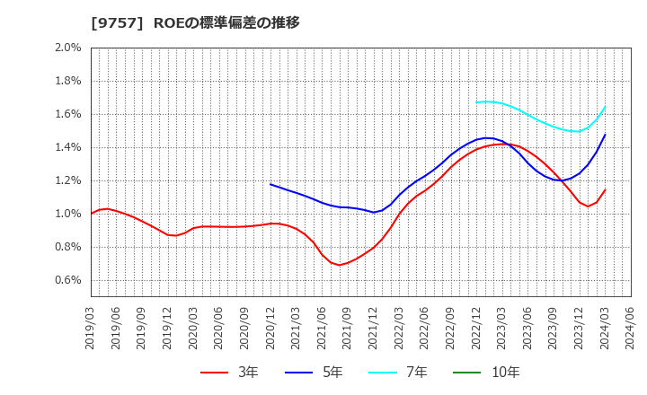 9757 (株)船井総研ホールディングス: ROEの標準偏差の推移