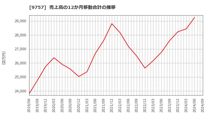 9757 (株)船井総研ホールディングス: 売上高の12か月移動合計の推移