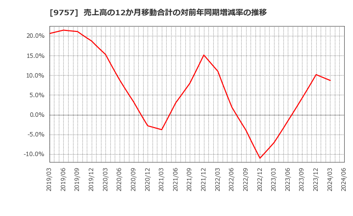 9757 (株)船井総研ホールディングス: 売上高の12か月移動合計の対前年同期増減率の推移