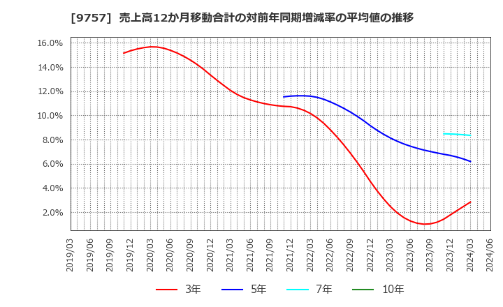 9757 (株)船井総研ホールディングス: 売上高12か月移動合計の対前年同期増減率の平均値の推移