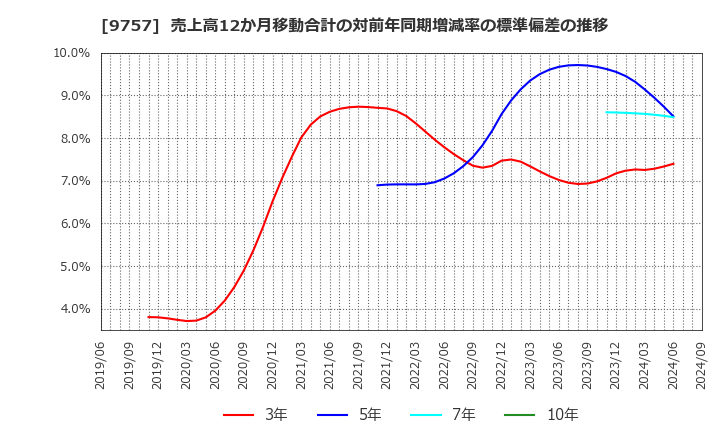 9757 (株)船井総研ホールディングス: 売上高12か月移動合計の対前年同期増減率の標準偏差の推移