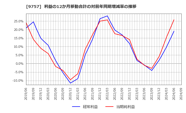 9757 (株)船井総研ホールディングス: 利益の12か月移動合計の対前年同期増減率の推移