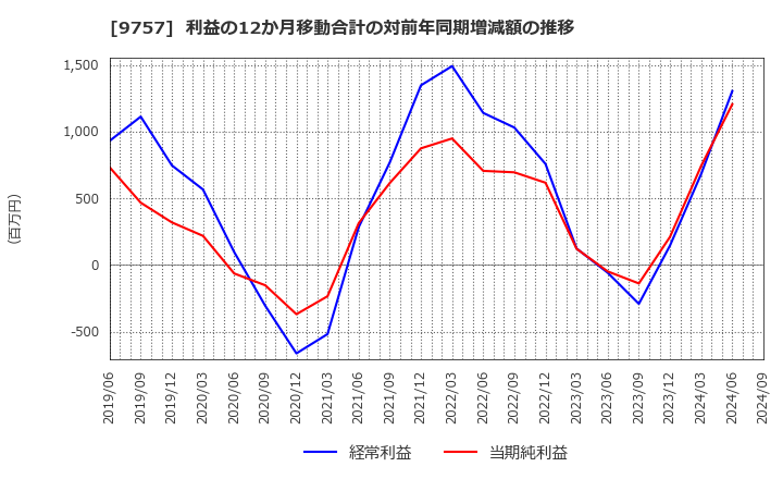 9757 (株)船井総研ホールディングス: 利益の12か月移動合計の対前年同期増減額の推移