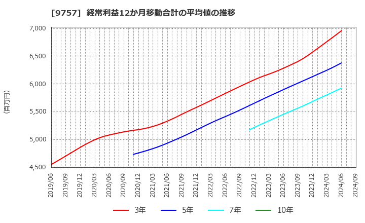 9757 (株)船井総研ホールディングス: 経常利益12か月移動合計の平均値の推移